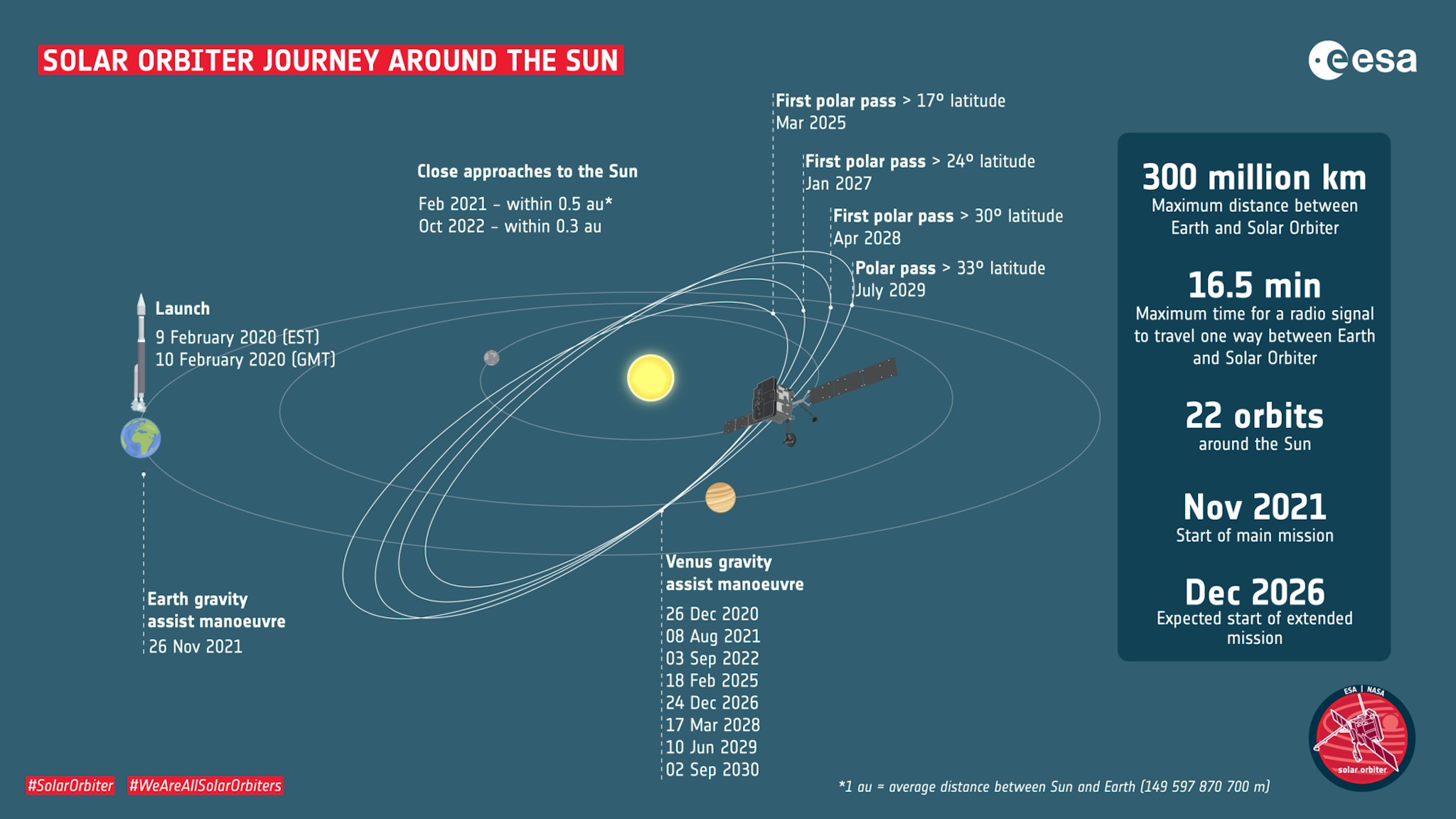 Solar_Orbiter_journey_around_the_Sun_pillars.jpg