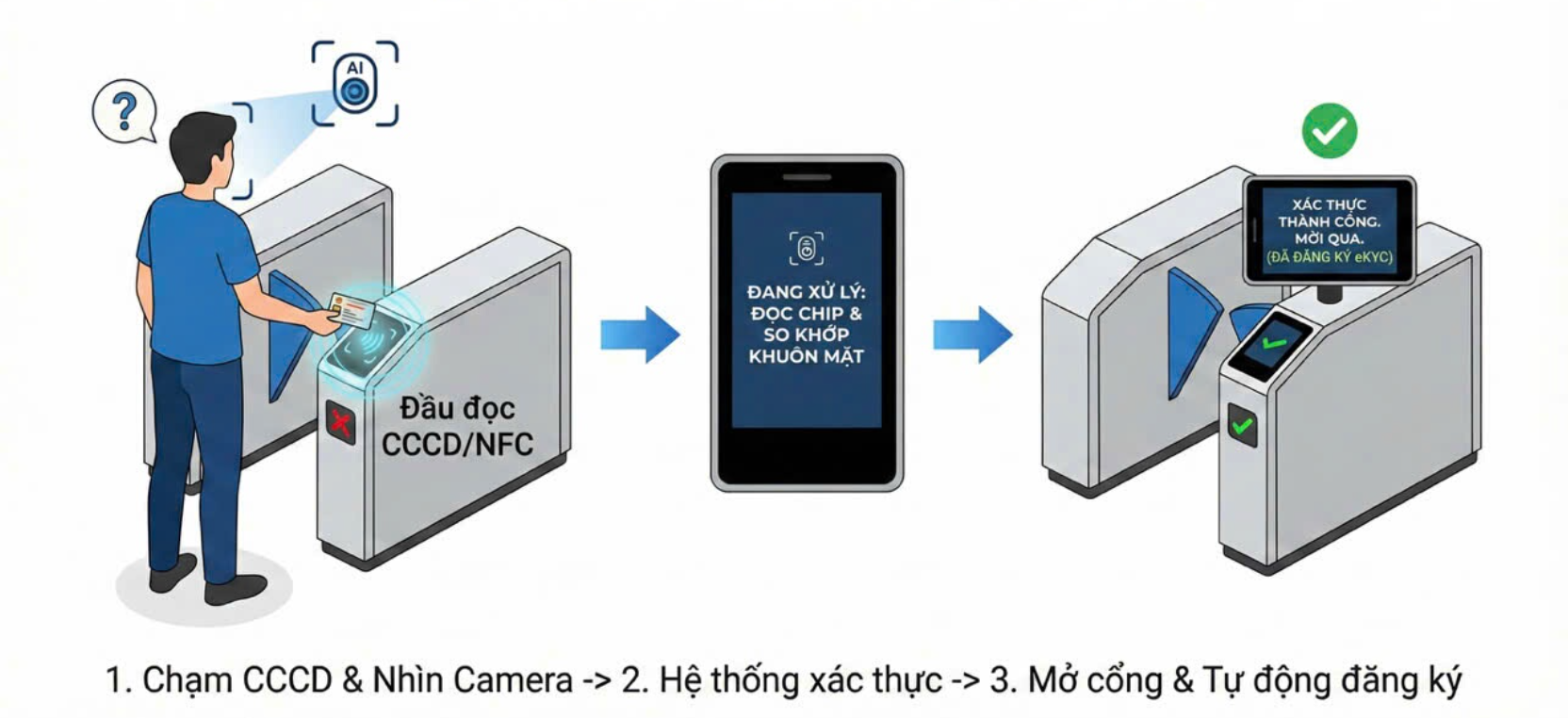 Quy trình xác thực CCCD và Khuôn mặt