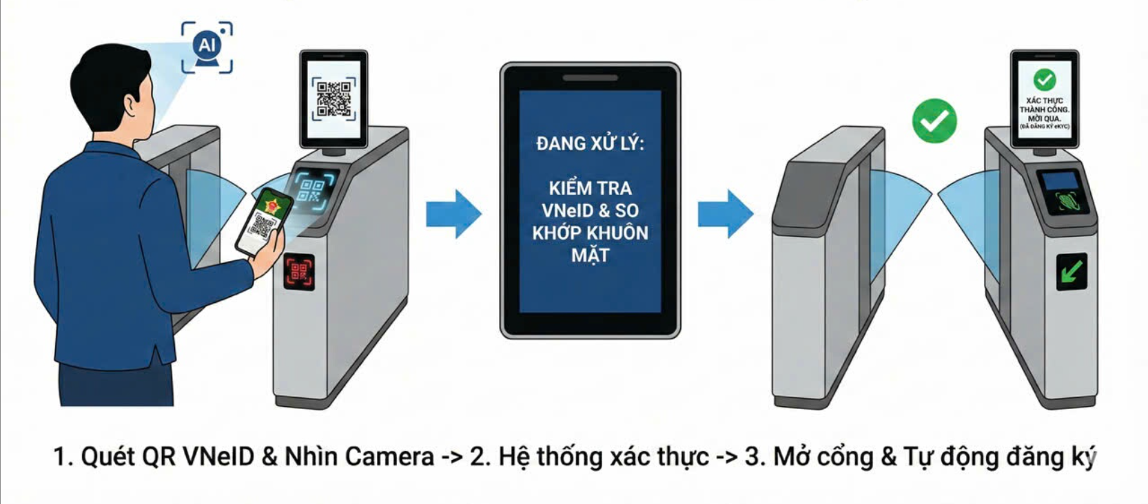 Quy trình xác thực VNeID QR và Khuôn mặt