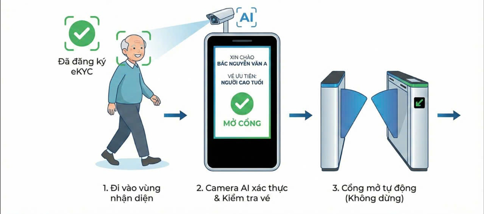 Quy trình xác thực Khuôn mặt tốc độ cao