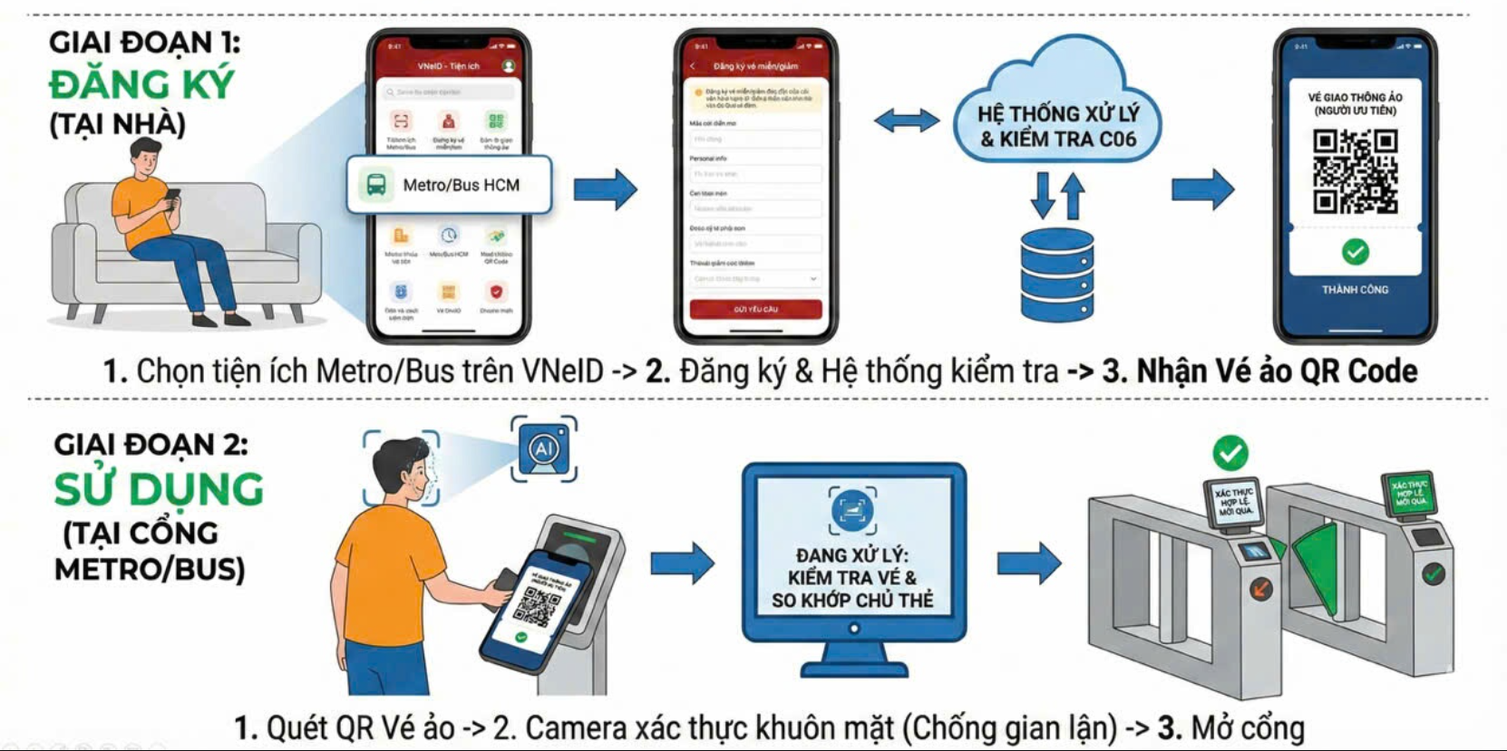 Quy trình ưu tiên VNeID Social Security